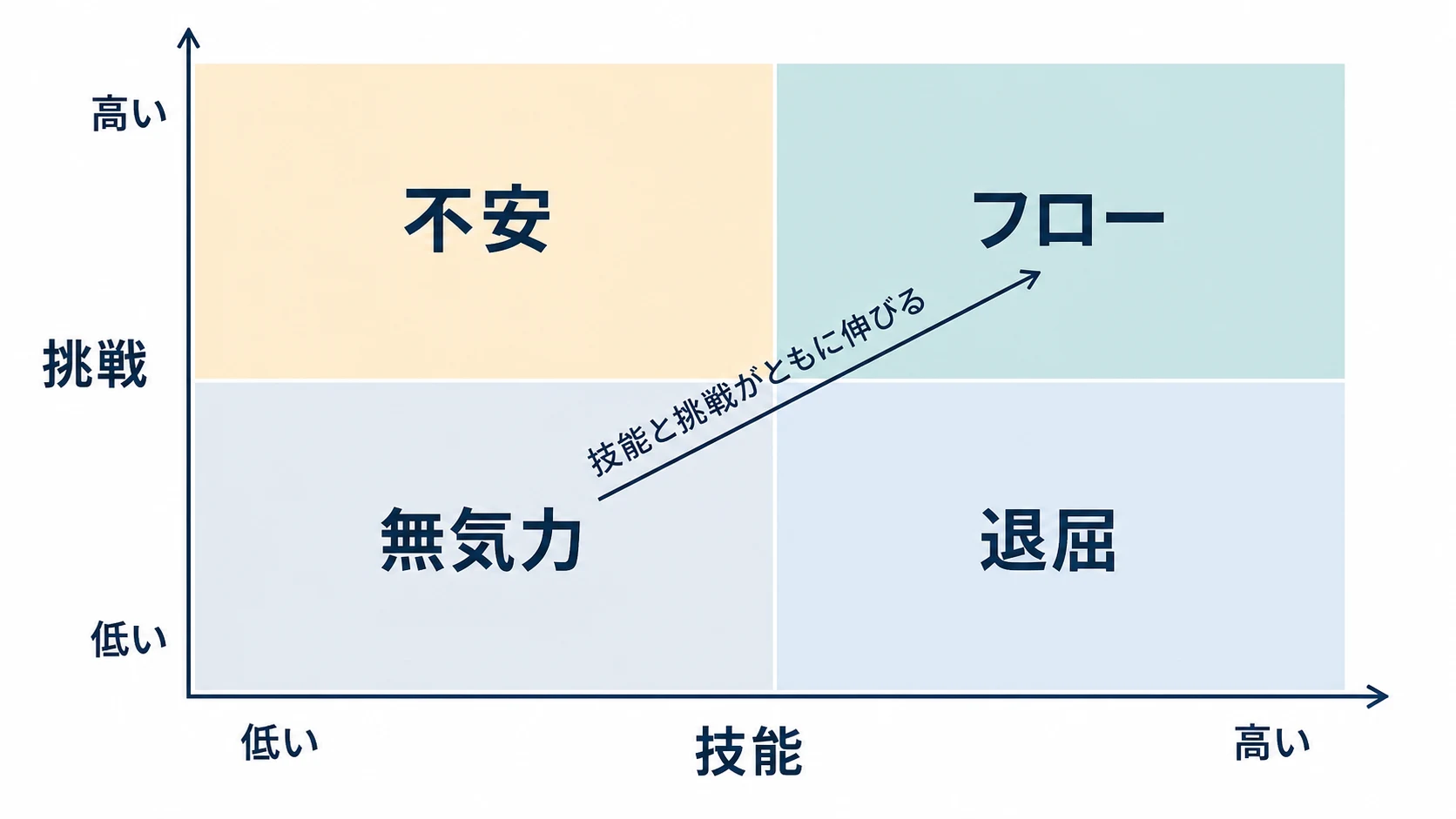 技能と挑戦を二軸に置き、不安・フロー・無気力・退屈の4象限と、技能と挑戦がともに伸びる方向を示した概念図