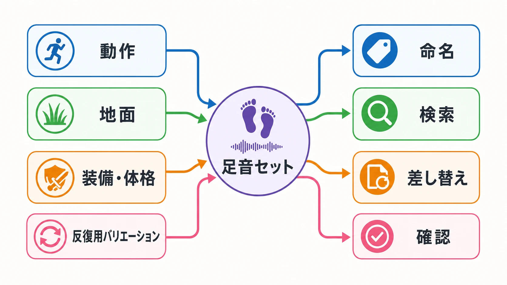 動作、地面、装備・体格、反復用バリエーションから足音セットが増え、命名・検索・差し替え・確認が必要になる流れ