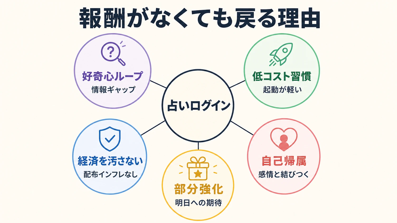 占い型ログインが継続率を高める5つの心理的メカニズムを示す図