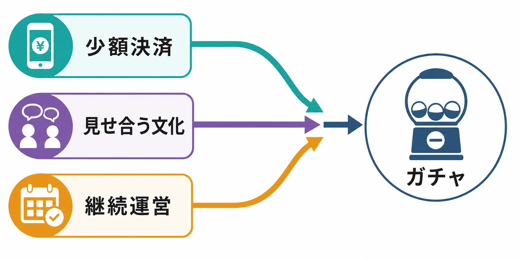 少額決済、見せ合う文化、継続運営がガチャへ合流する図