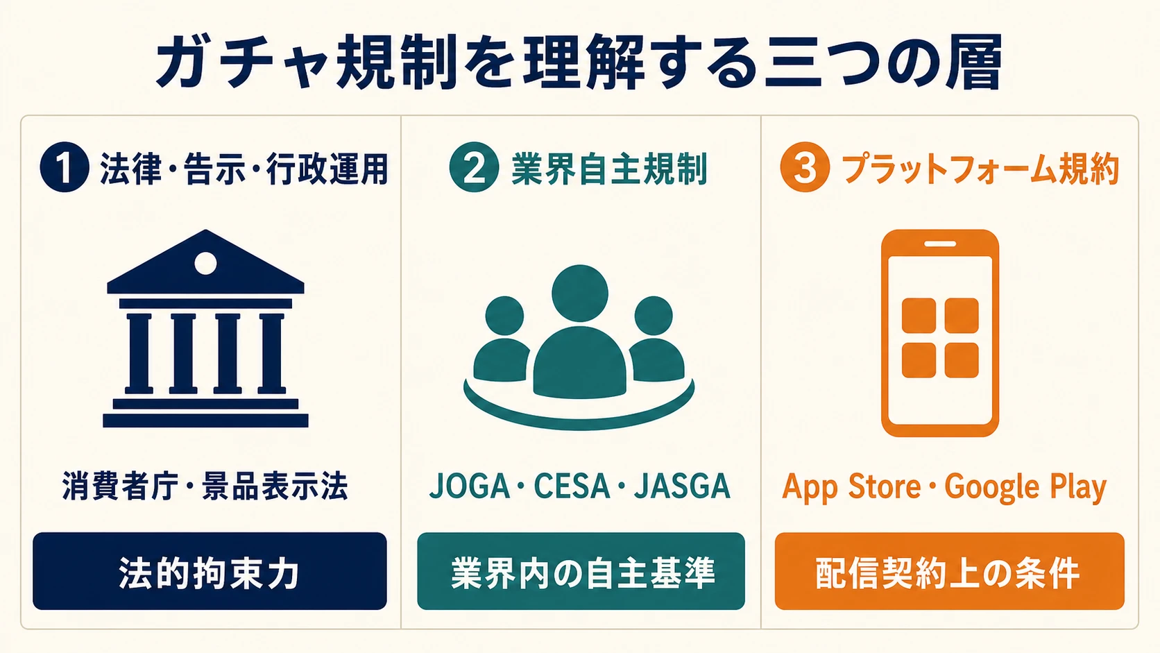 ガチャ規制を構成する法律・業界自主規制・プラットフォーム規約の三つの層