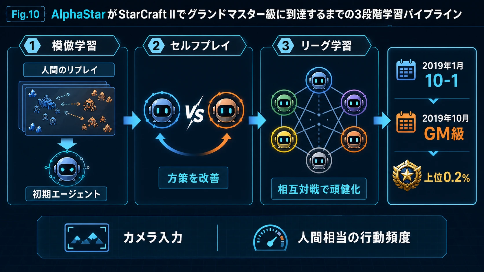 AlphaStarの模倣学習・セルフプレイ・リーグ学習の3段階