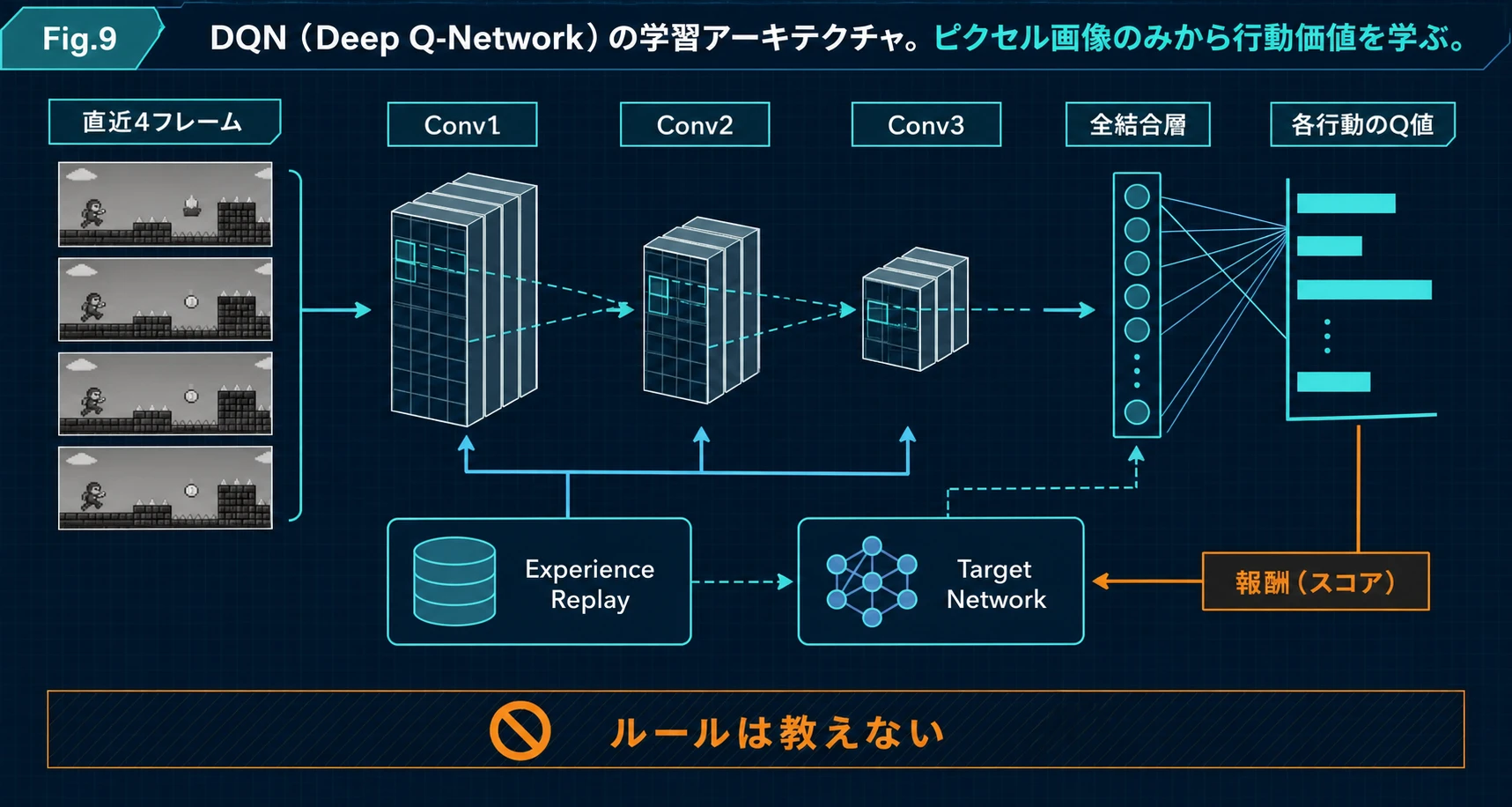 DQNがゲーム画面から各行動のQ値を学習するアーキテクチャ