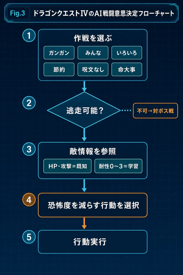 ドラゴンクエストIVのAI戦闘における意思決定フロー