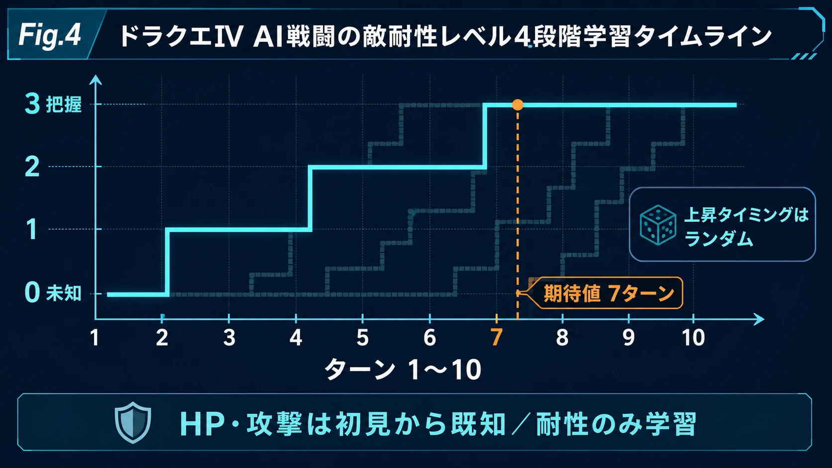 ドラゴンクエストIVのAI戦闘における敵耐性学習の推移