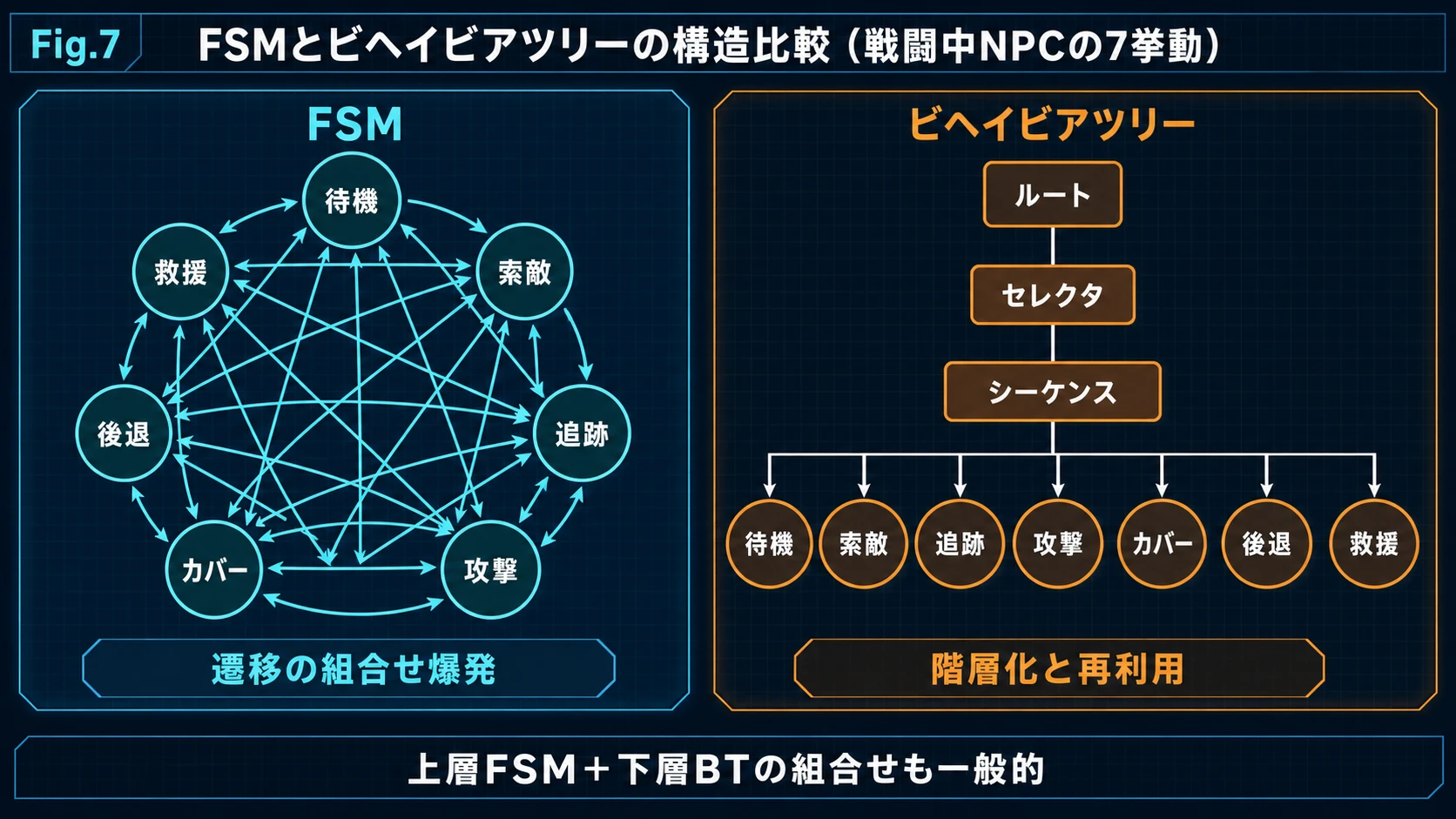 FSMとビヘイビアツリーによるNPC行動制御の構造比較
