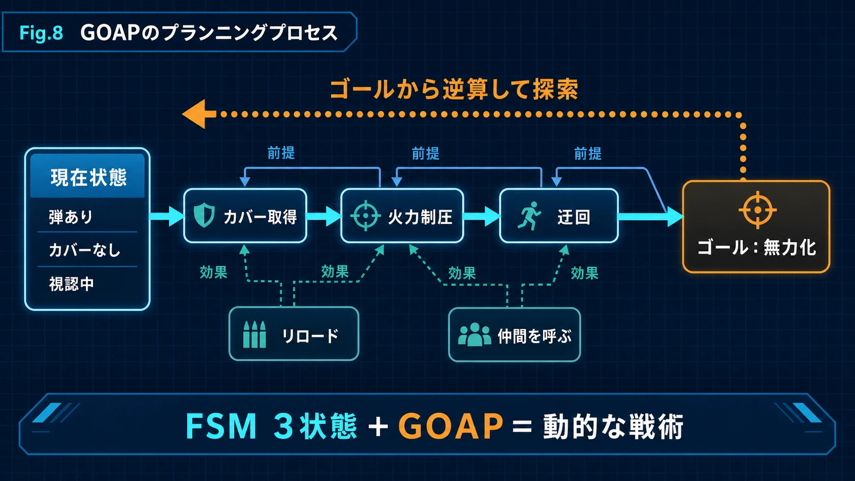 GOAPがゴールから逆算して戦術を組み立てるプランニング過程