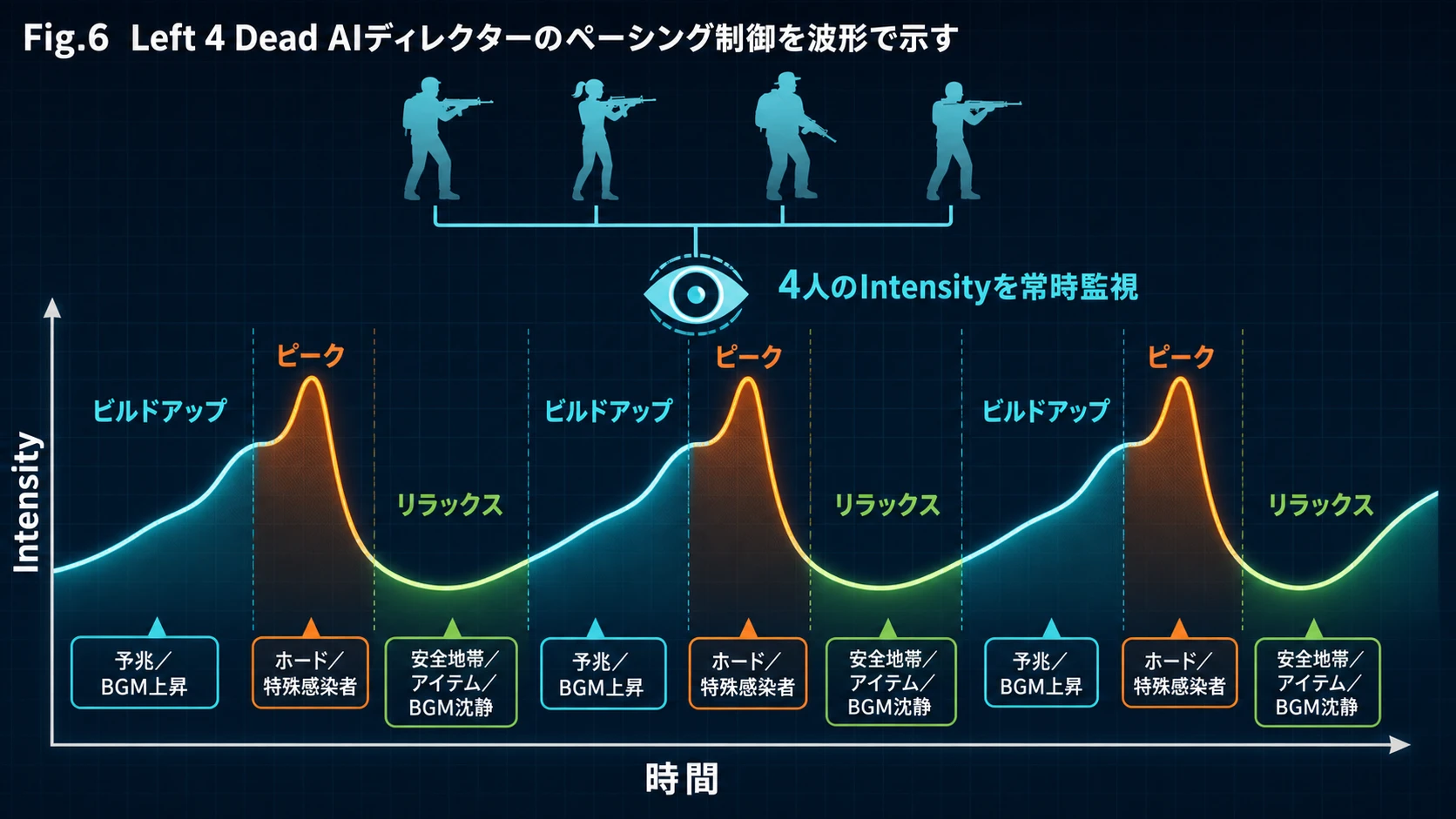 Left 4 DeadのAIディレクターが制御する感情強度の波形