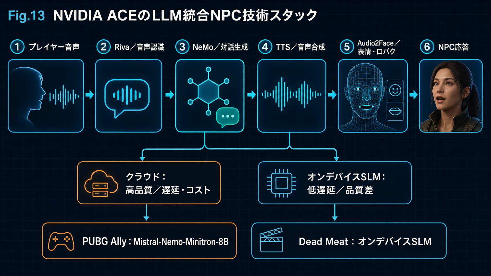 NVIDIA ACEで音声入力からNPC応答を生成する技術スタック