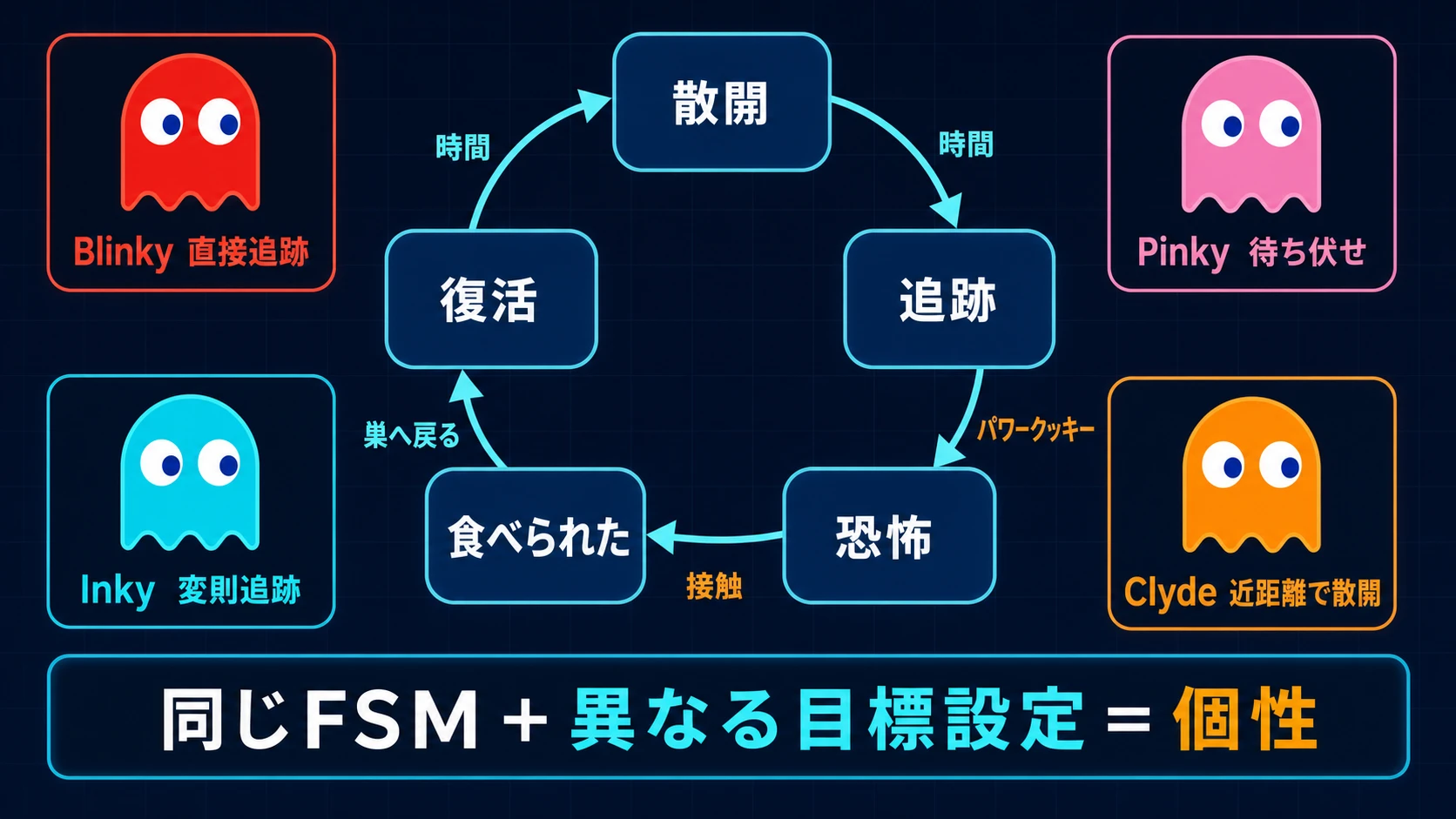パックマンの4ゴーストに共通するFSMと追跡個性の違い