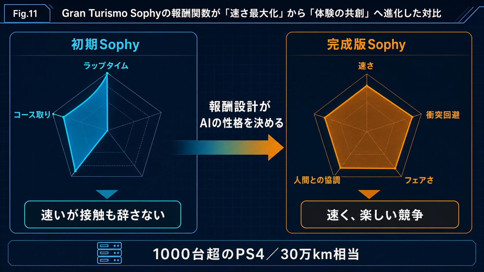 Gran Turismo Sophyの報酬設計が速さ重視から体験共創へ進化した比較