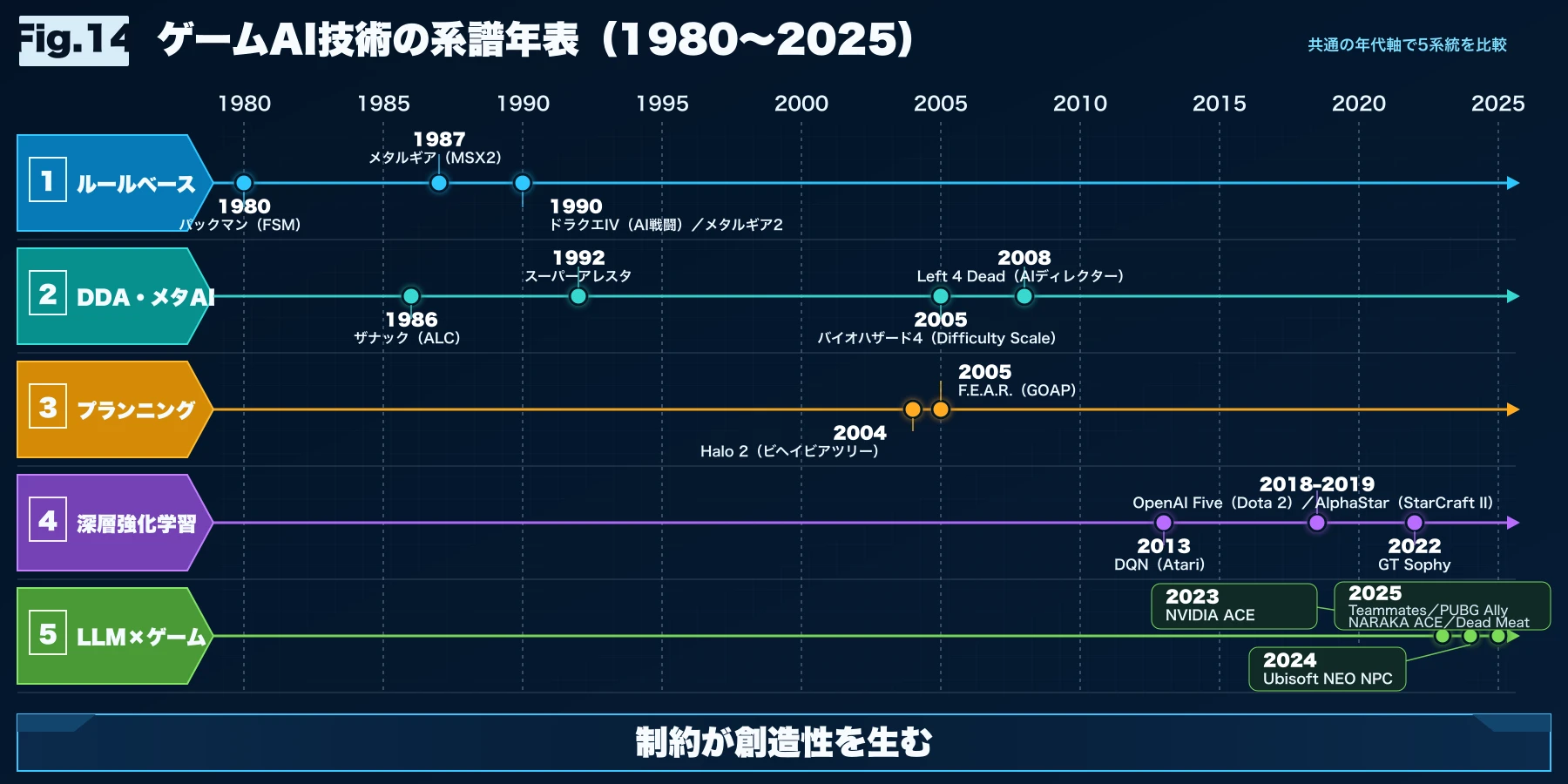 1980年から2025年までのゲームAI技術を5系統で示した年表