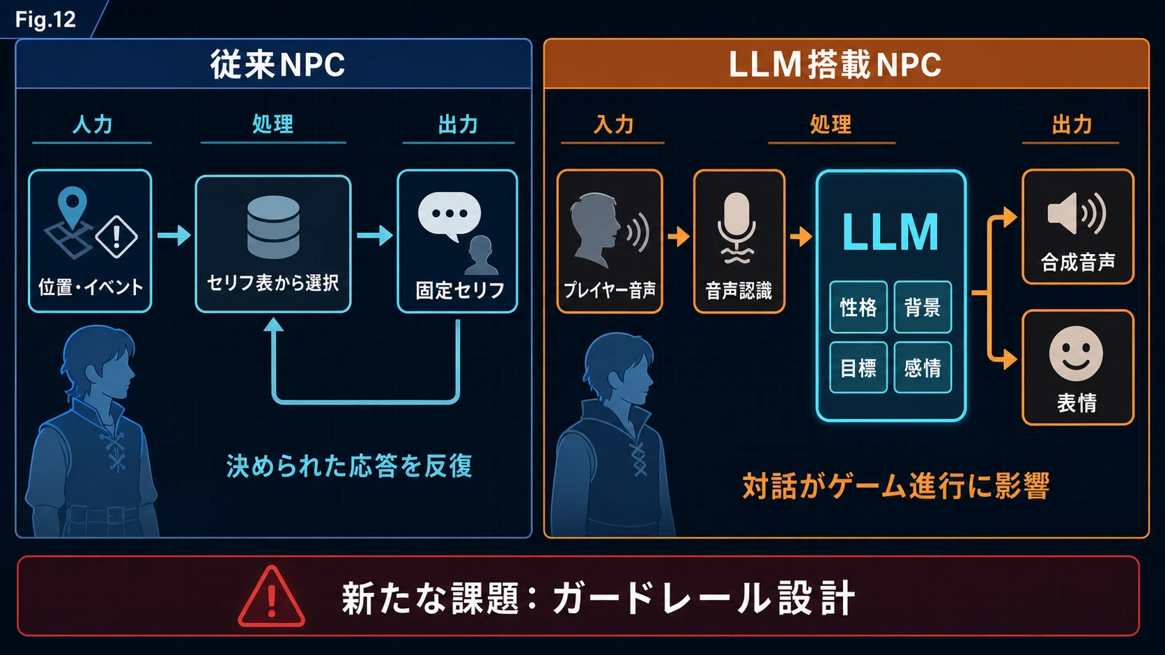 従来NPCとLLM搭載NPCの入出力・対話モデルの比較