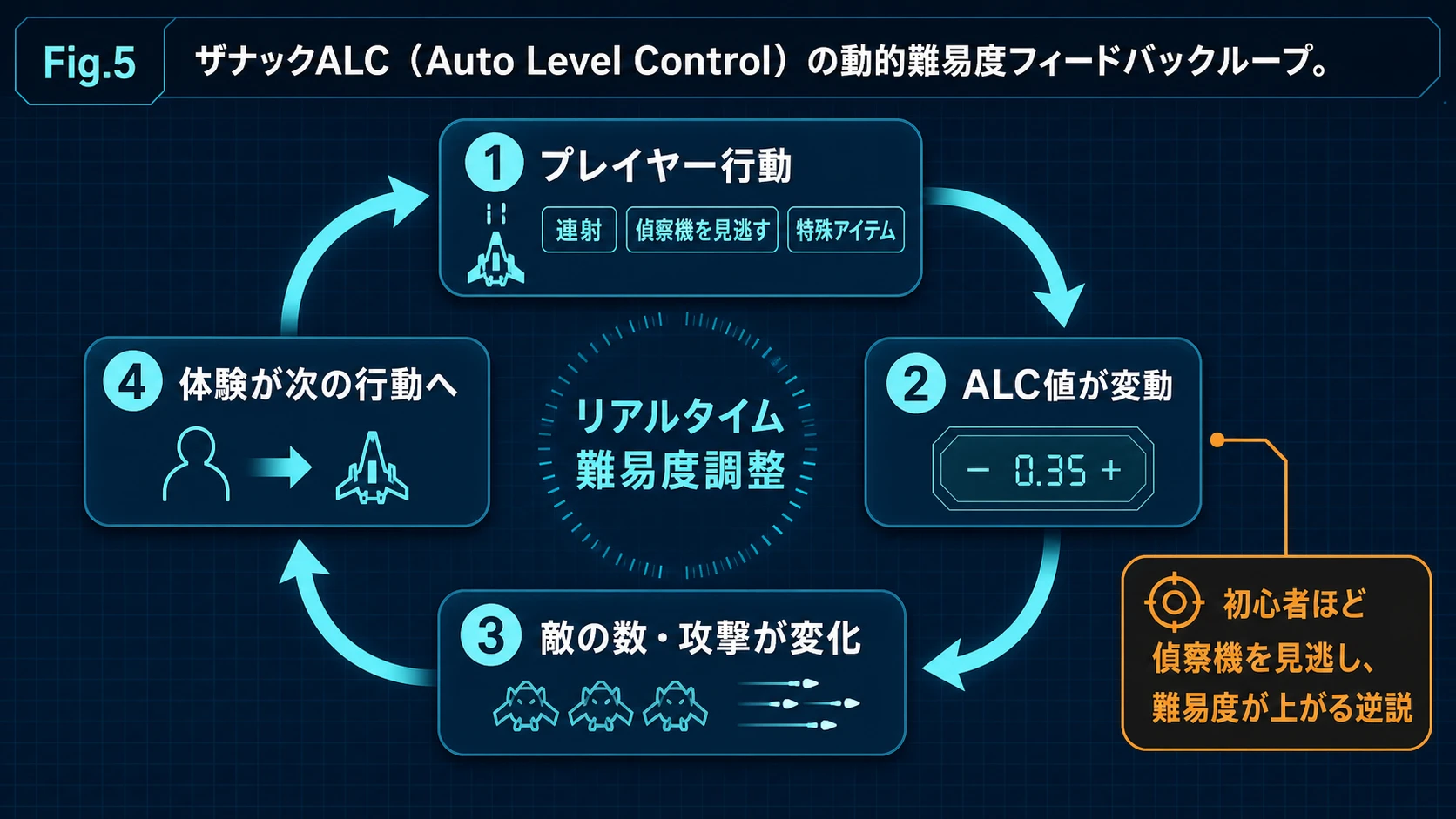ザナックのALCによる動的難易度調整のフィードバックループ