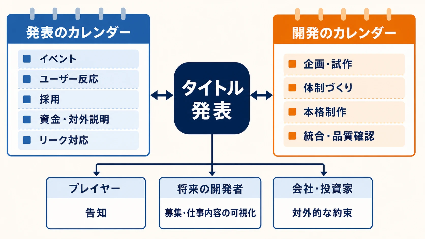発表と開発の二つのカレンダーがタイトル発表で接続し、プレイヤー、将来の開発者、会社・投資家へ異なる働きをする構造