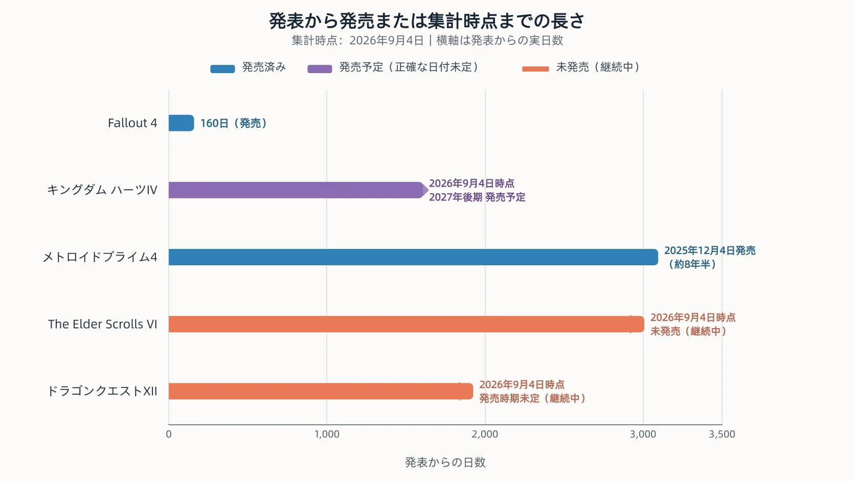 5作品について、発表から発売または2026年9月4日の集計時点までの実日数を、発売済み、発売予定、未発売で区別した横棒グラフ