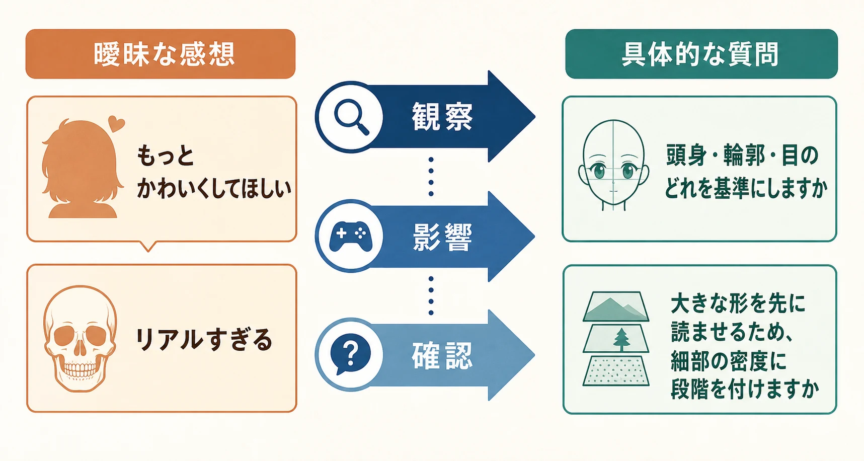 曖昧な感想を観察・影響・確認の3ステップで具体的な質問へ変換する流れ