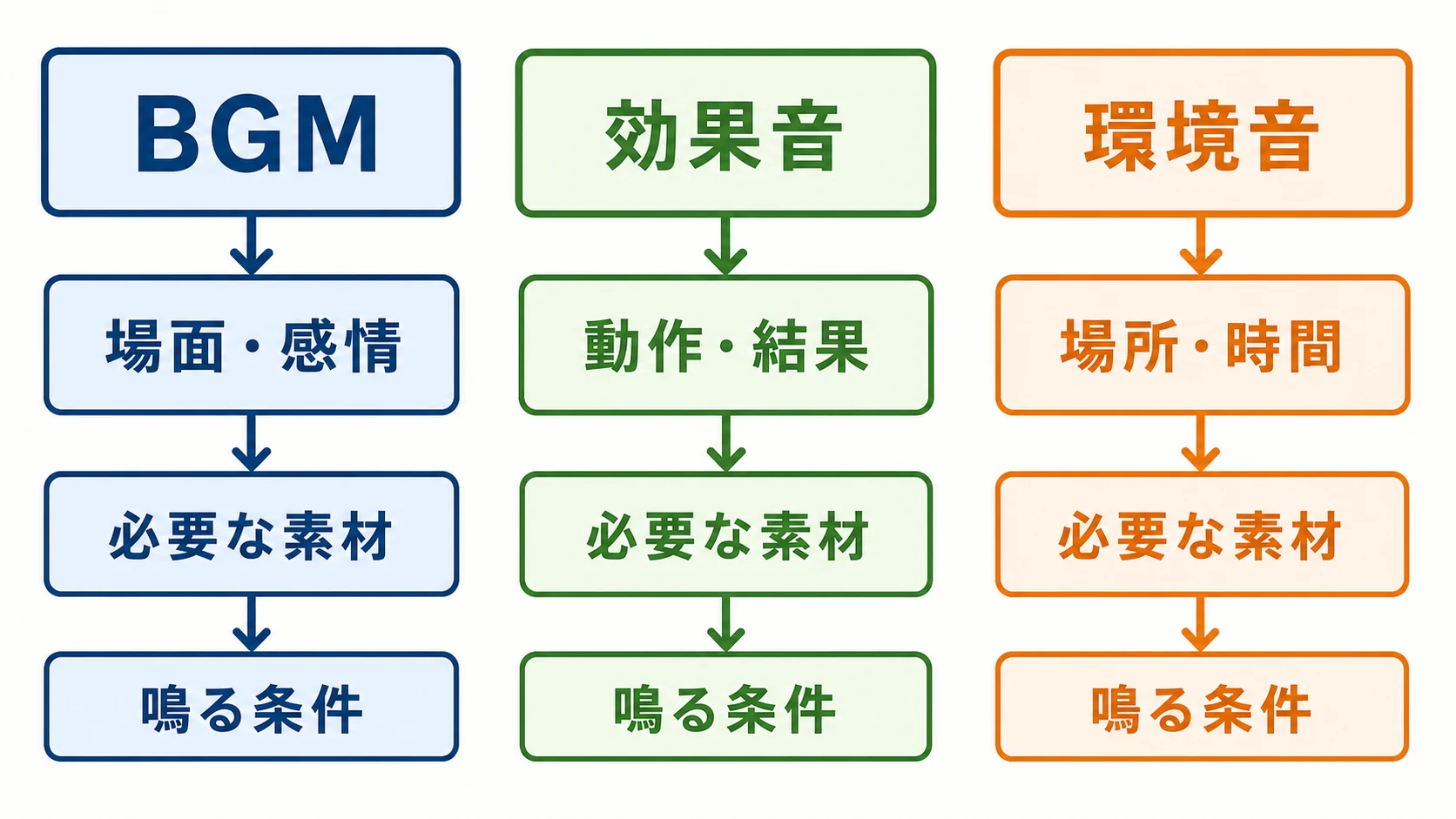 BGM・効果音・環境音について、設計の起点から必要な素材と鳴る条件までを比較する図