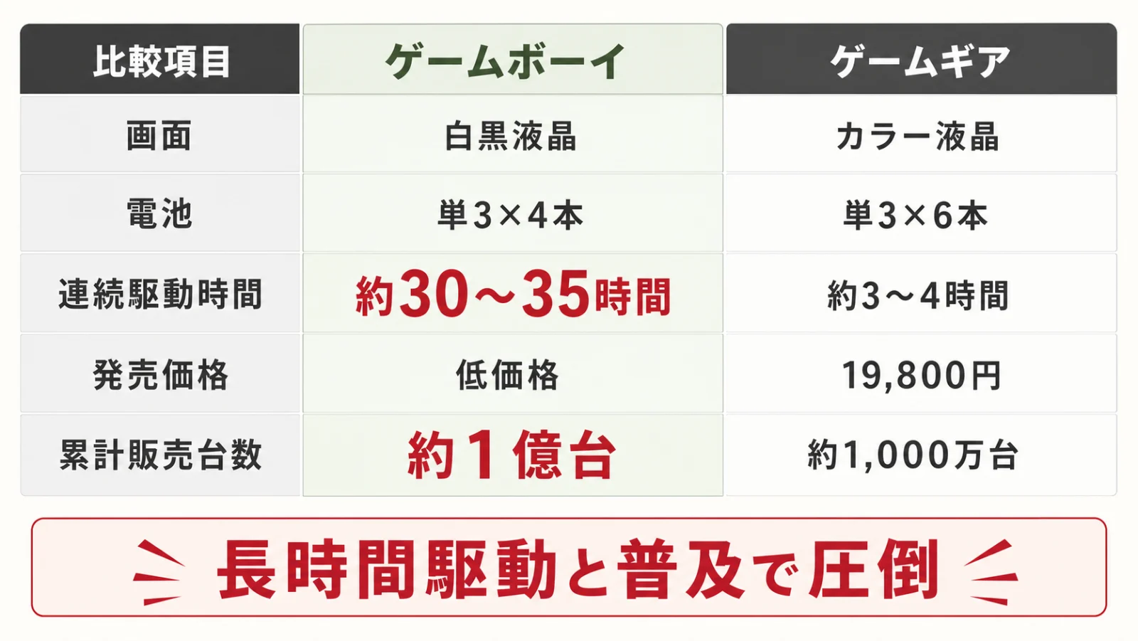 ゲームボーイとゲームギアの画面、電池、駆動時間、価格、販売台数の比較