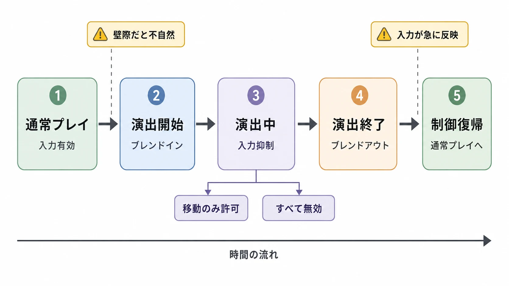 通常プレイから演出カメラへ移り、制御復帰するまでのタイムライン図