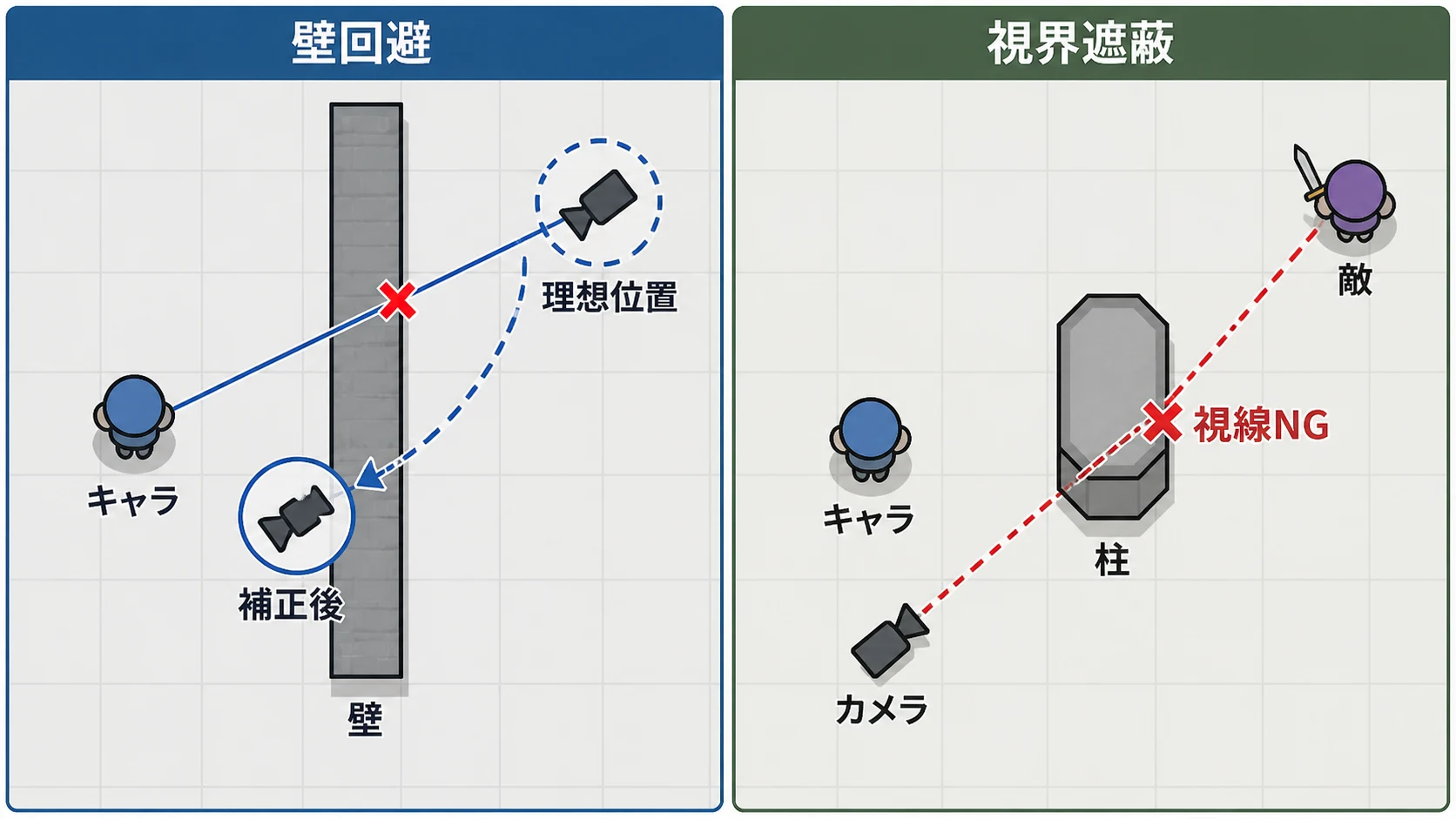 カメラコリジョンと視界遮蔽は別問題であることを示す概念図