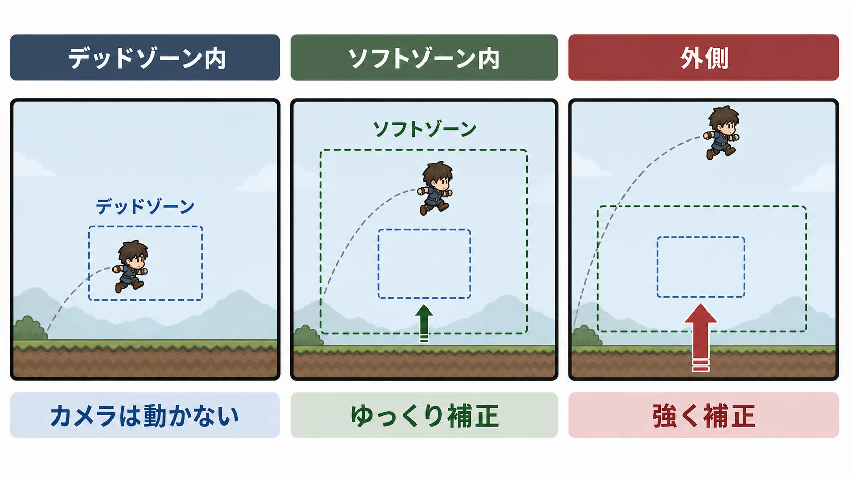 ジャンプ中のキャラクターがデッドゾーン、ソフトゾーン、外側へ移るにつれてカメラ補正が強くなることを示す概念図