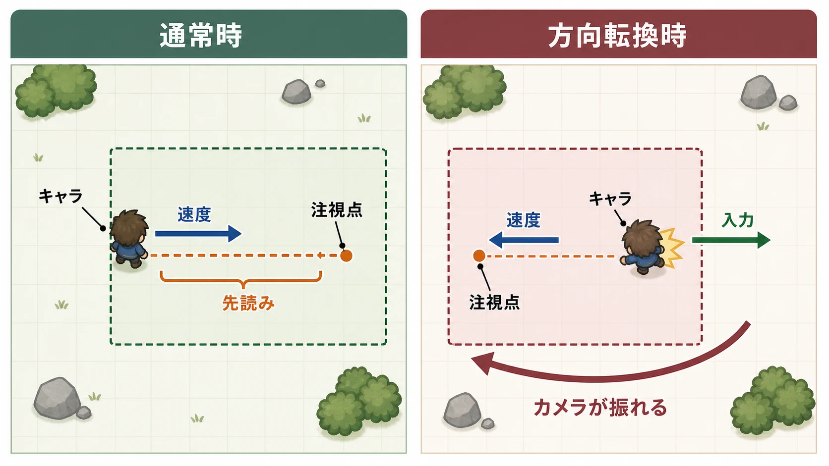 通常時と方向転換時で先読み注視点の働きが変わることを示す概念図