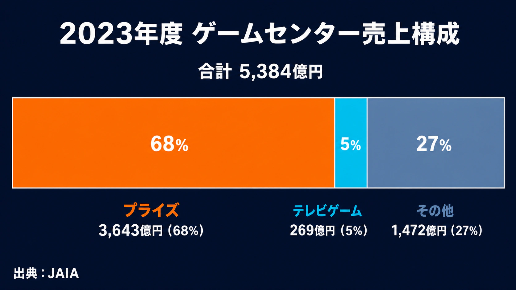 2023年度ゲームセンター売上のプライズ・テレビゲーム・その他の構成比