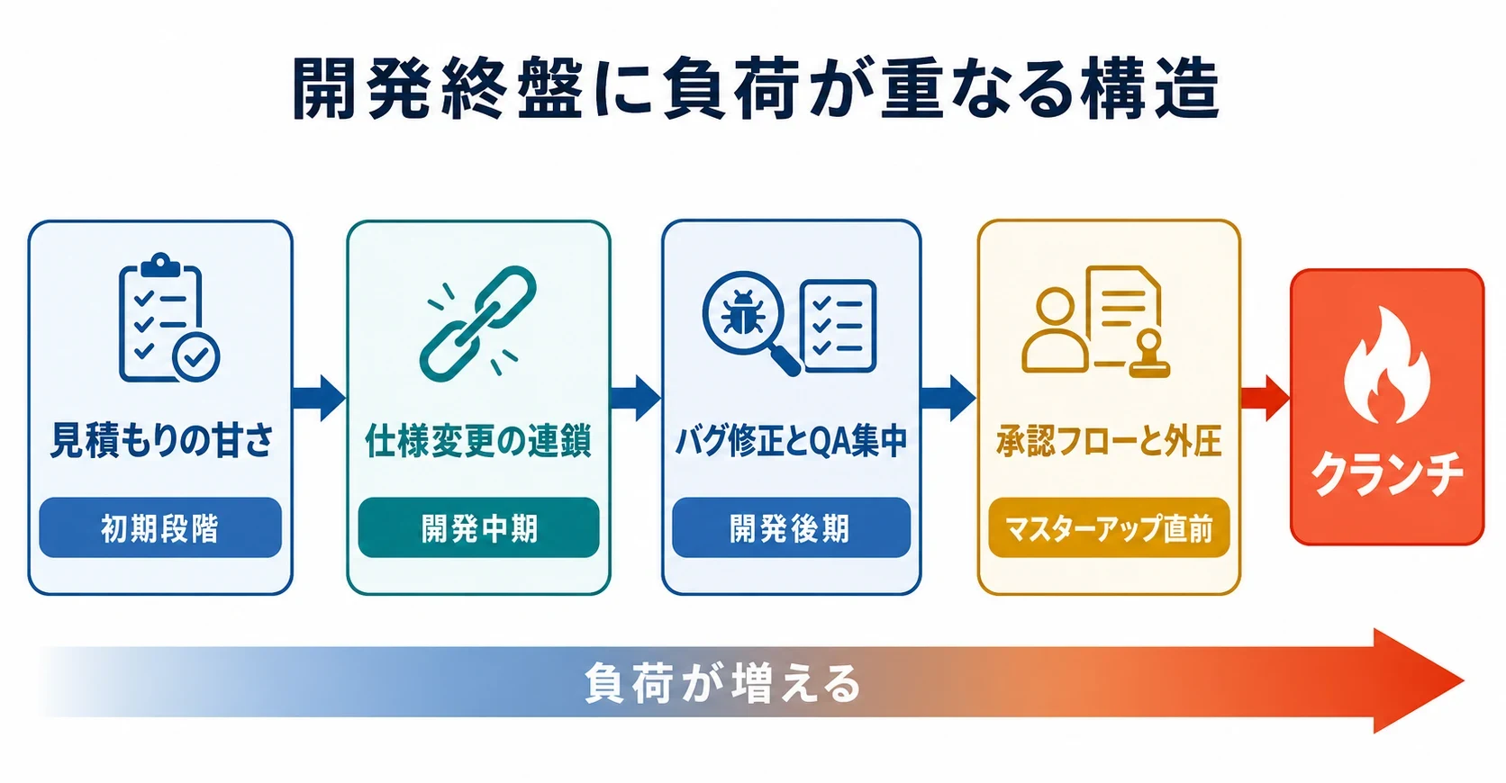 開発終盤に向けて見積もり、仕様変更、QA、承認フローの負荷が重なりクランチへ至る流れ