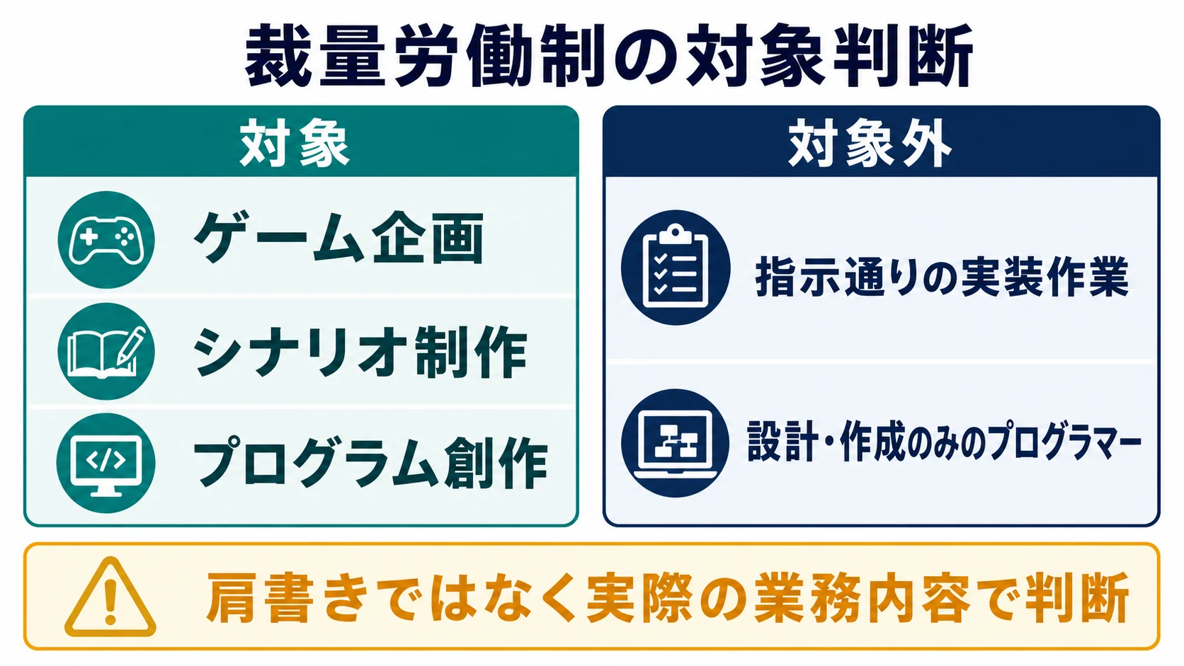 専門業務型裁量労働制の対象となるゲーム企画、シナリオ制作、プログラム創作と対象外の実装作業を対比した図