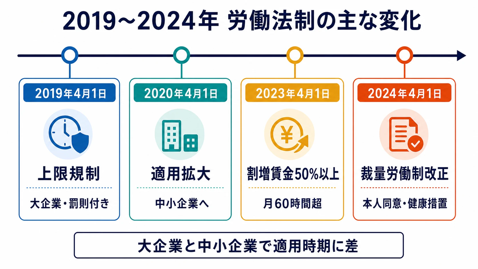 2019年から2024年までの時間外労働上限規制、中小企業への適用拡大、割増賃金率引き上げ、裁量労働制改正を並べたタイムライン