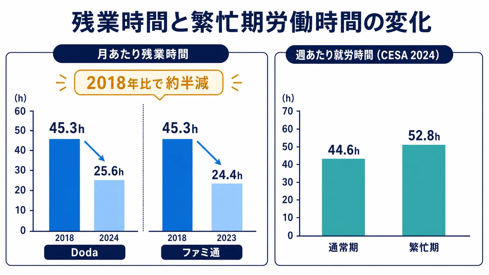 Dodaとファミ通調査の月あたり残業時間の減少とCESA 2024の週あたり就労時間を分けて示した棒グラフ