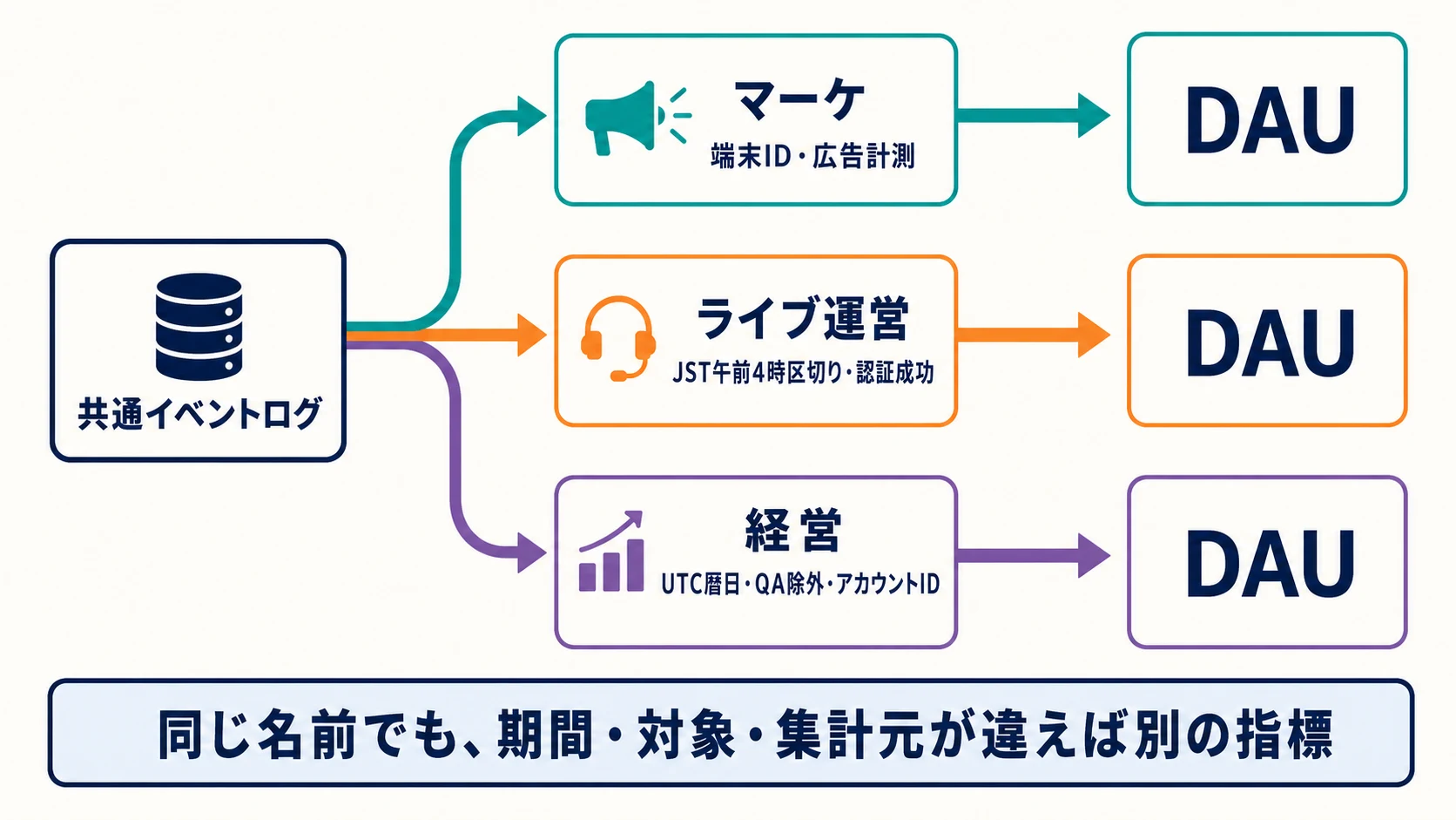 共通イベントログから、端末IDで見るマーケティング、JST午前4時区切りで見るライブ運営、UTC暦日で見る経営へ分岐し、定義の異なる三つのDAUが生まれる概念図