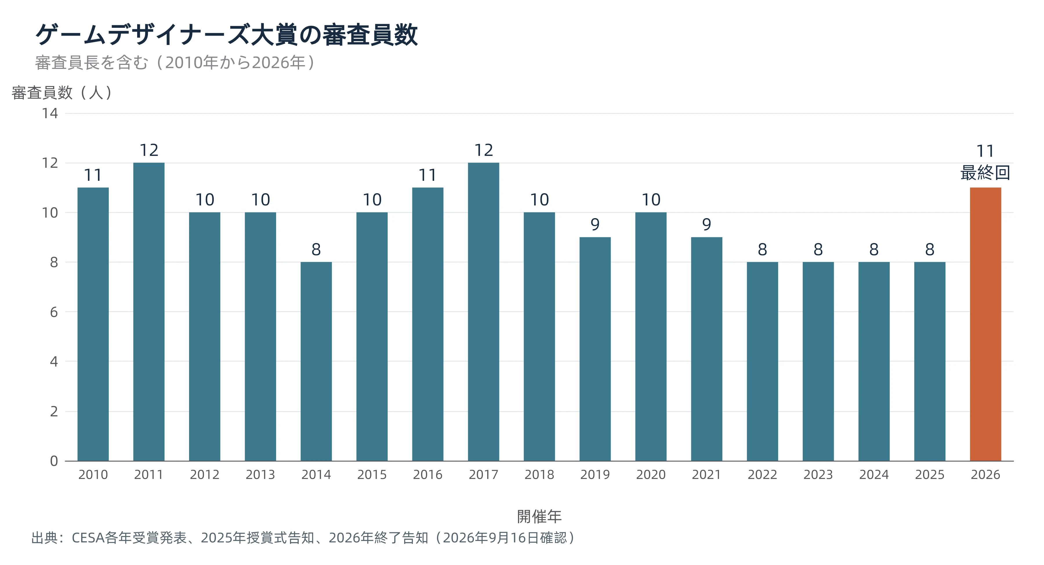 ゲームデザイナーズ大賞の審査員数の推移。審査員長を含め、2022〜2025年は8人、最終回の2026年は11人