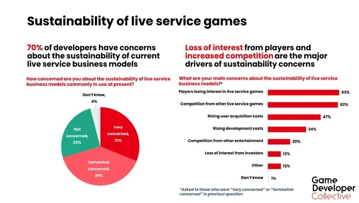 ライブサービス型ゲームの持続性に関するGame Developer Collective調査グラフ