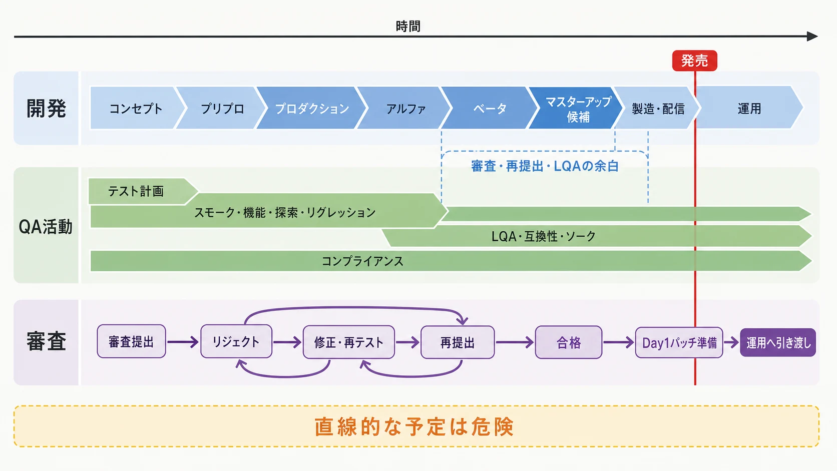 ゲーム開発におけるQA活動、マスターアップ、審査、発売、運用の重なり