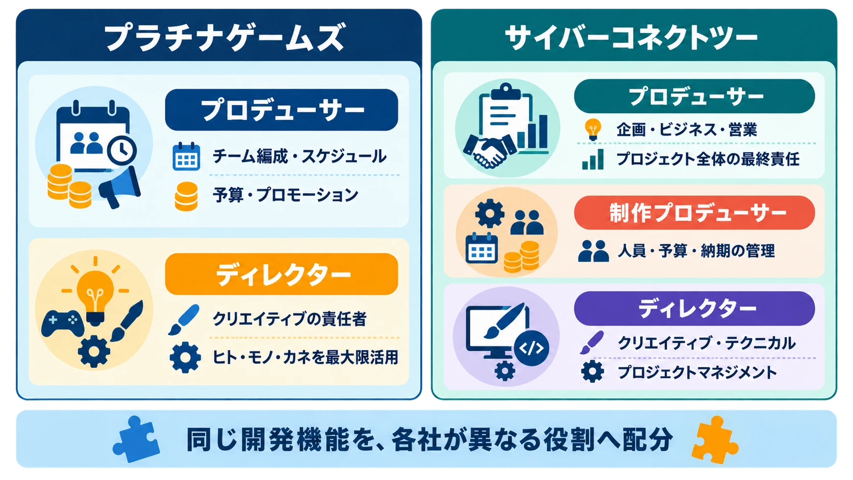 プラチナゲームズとサイバーコネクトツーにおけるプロデューサー、制作プロデューサー、ディレクターの役割分担の比較