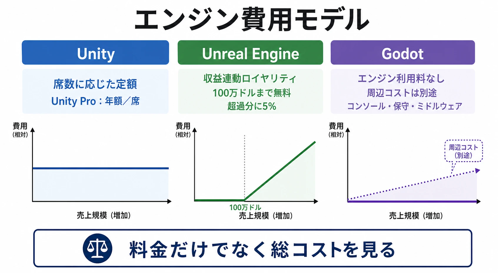 Unity、Unreal Engine、Godotの料金モデルを比較する図