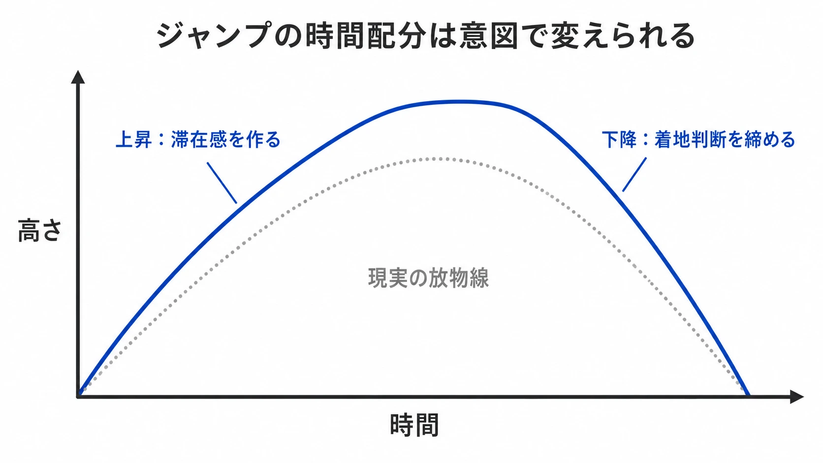 上昇では頂点付近に滞在感を作り、下降では着地判断を締める、非対称なジャンプ軌道の模式図