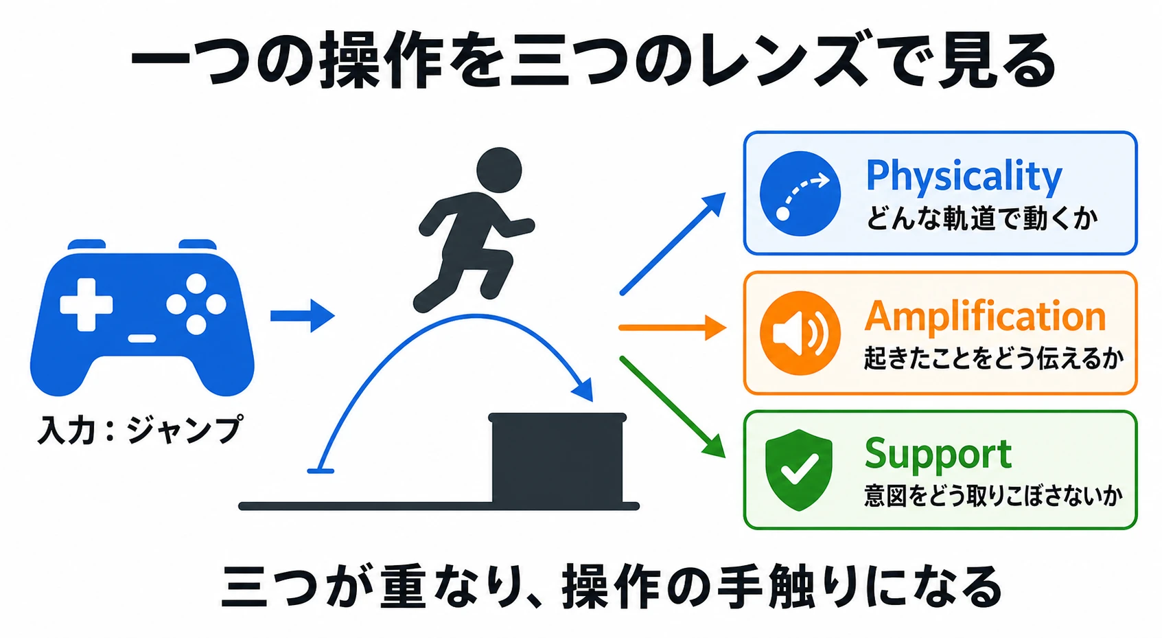 一つのジャンプ入力をPhysicality、Amplification、Supportの三つの設計領域から見る関係図