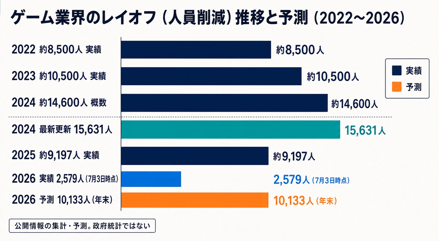 2022年から2026年までのゲーム業界レイオフ規模と2026年予測を示す横棒グラフ