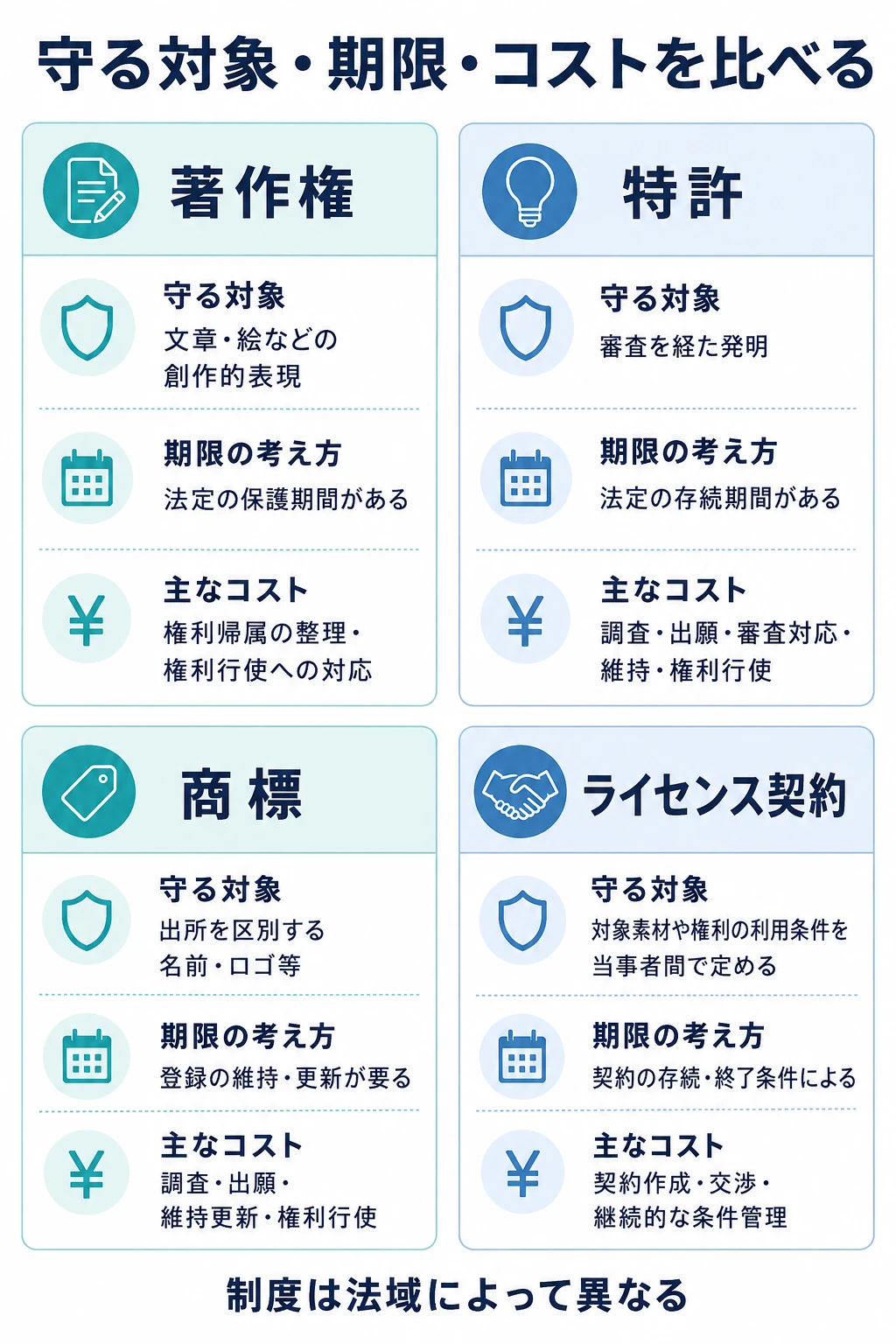 著作権・特許・商標・ライセンス契約を、守る対象、期限の考え方、主なコストで比較した図。契約は対象素材や権利の利用条件を当事者間で定めるものであり、制度は法域によって異なる。