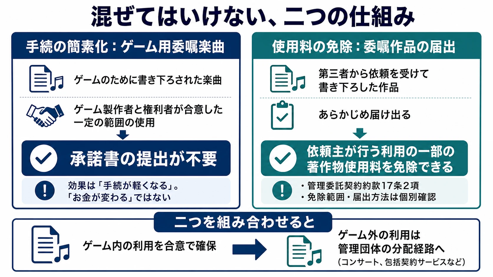 ゲーム用委嘱楽曲の手続簡素化と、委嘱作品の届出による使用料免除を区別する図