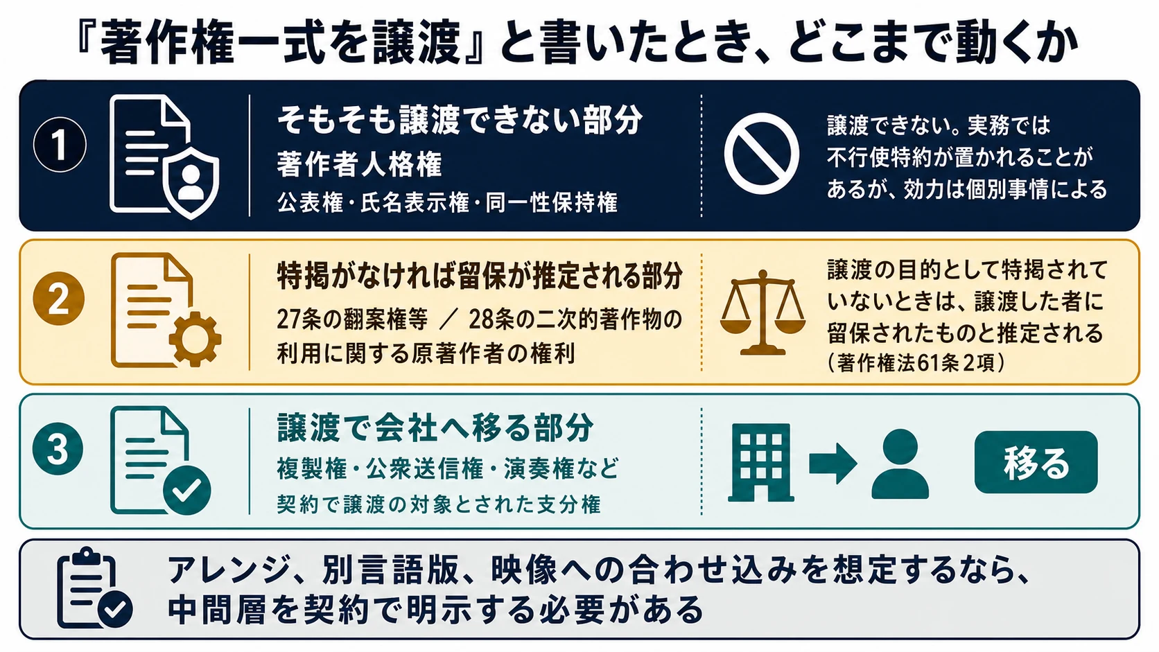 著作権譲渡で会社へ移る権利、特掲がなければ留保が推定される権利、譲渡できない著作者人格権の三層