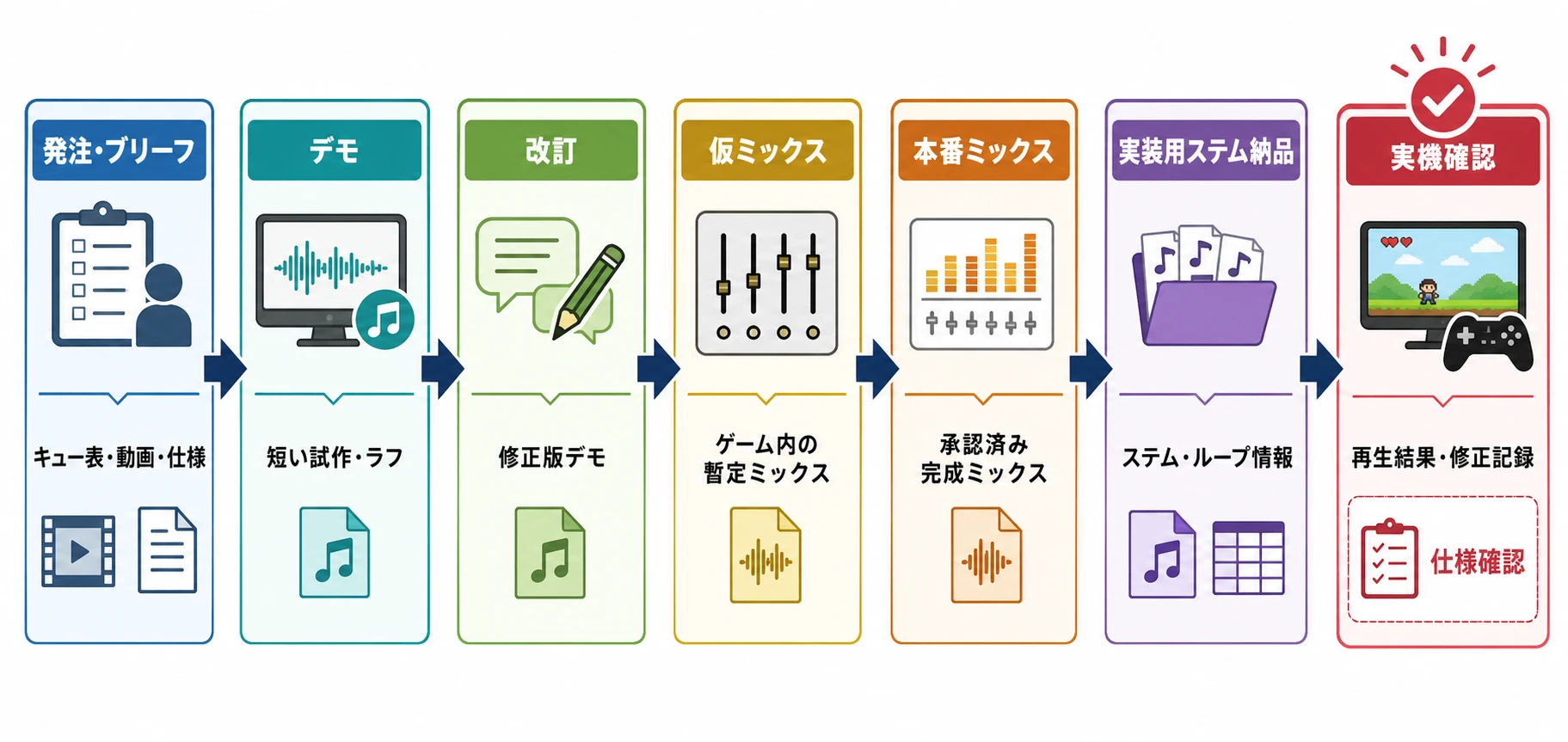 劇伴制作の進行管理マイルストーン7工程