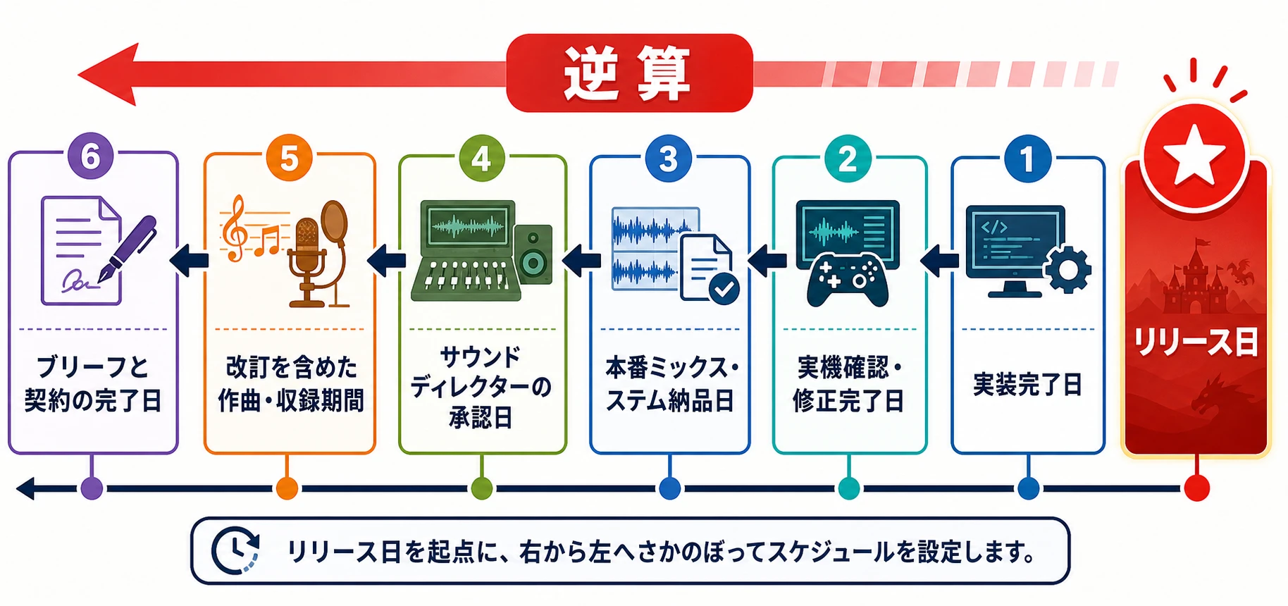 リリース日から逆算する劇伴制作スケジュール