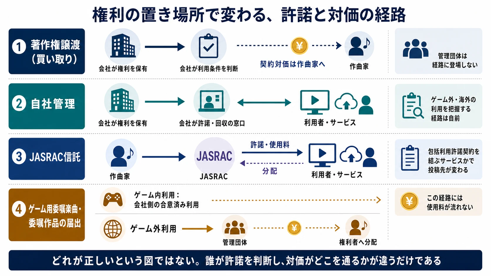 著作権譲渡、自社管理、JASRAC信託、ゲーム用委嘱楽曲で異なる許諾と対価の経路