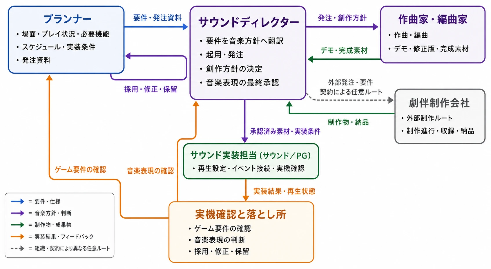 サウンドディレクターを中心とした劇伴制作の責任分担と実機確認ループ