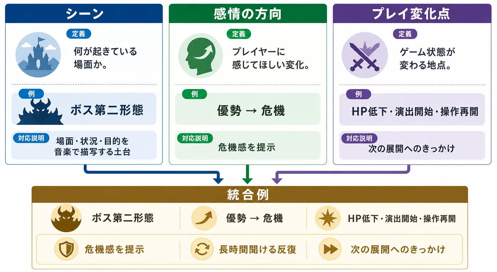 スポッティングを構成するシーン・感情の方向・プレイ変化点の3層