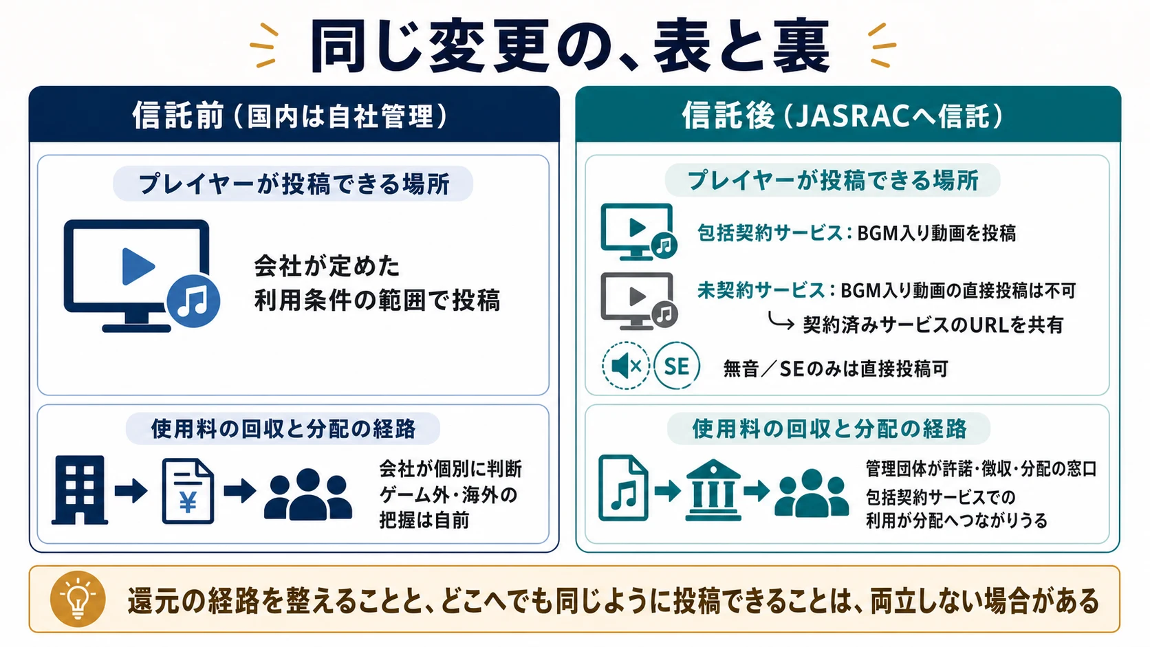 信託前と信託後で変わる投稿先と使用料の回収・分配経路